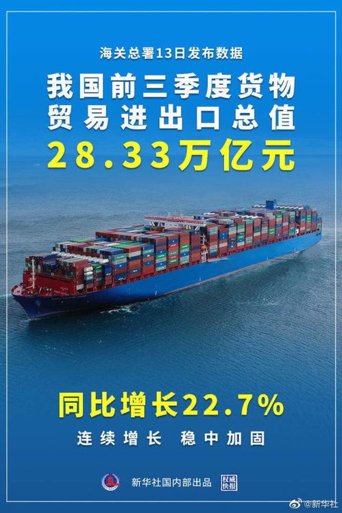 我國前三季度貨物貿易進出口總值28.33萬億元，同比增長22.7%彰顯經濟韌性與活力